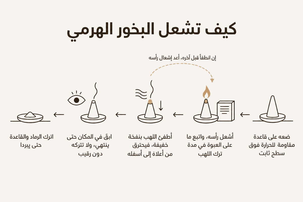 كيف تشعل البخور الهرمي: ضعه على قاعدة مقاومة للحرارة فوق سطح ثابت، وأشعل رأسه واتبع ما على العبوة في مدة ترك اللهب، ثم أطفئ اللهب بنفخة خفيفة فيحترق من أعلاه إلى أسفله، وإن انطفأ قبل آخره فأعد إشعال رأسه. ابقَ في المكان حتى ينتهي ولا تتركه دون رقيب، واترك الرماد والقاعدة حتى يبردا.