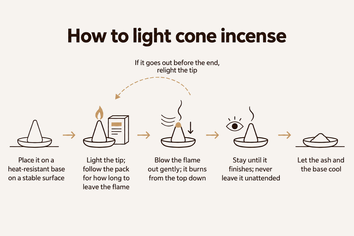 How to light cone incense: place it on a heat-resistant base on a stable surface; light the tip and follow the pack for how long to leave the flame; blow the flame out gently, and it burns from the top down (if it goes out before the end, relight the tip); stay until it finishes and never leave it unattended; let the ash and the base cool.